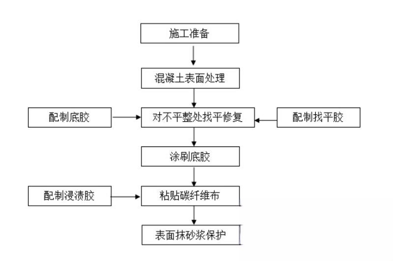 爱民碳纤维加固的优势以及使用方法